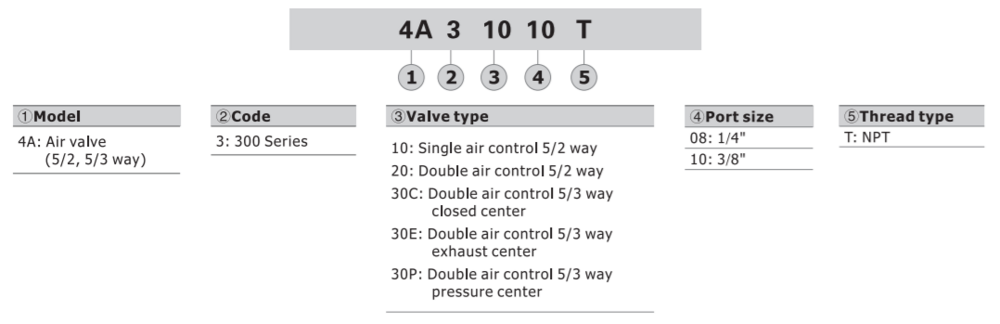 4A330P08T AIRTAC CONTROL VALVE, 4A3 SERIES, DOUBLE SOLENOID<BR>4 WAY 3 POSITION PRESSURE CENTER AIR PILOTED, 1/4"NPT, NONE